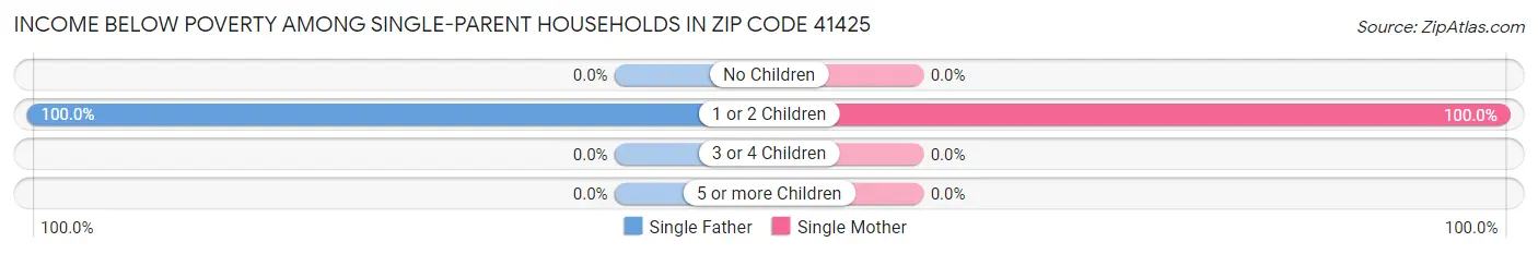 Income Below Poverty Among Single-Parent Households in Zip Code 41425