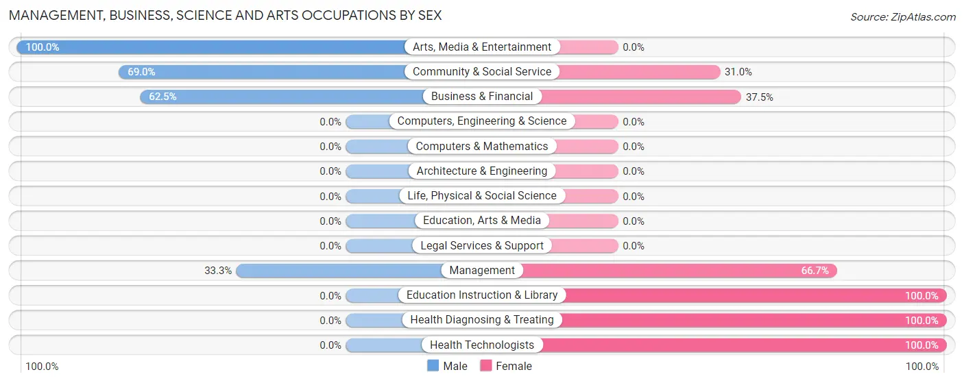 Management, Business, Science and Arts Occupations by Sex in Zip Code 41425