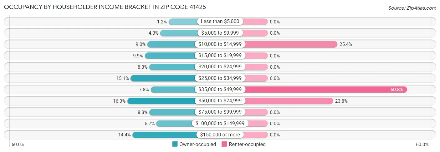 Occupancy by Householder Income Bracket in Zip Code 41425