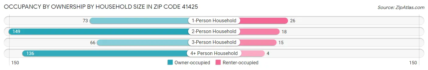Occupancy by Ownership by Household Size in Zip Code 41425