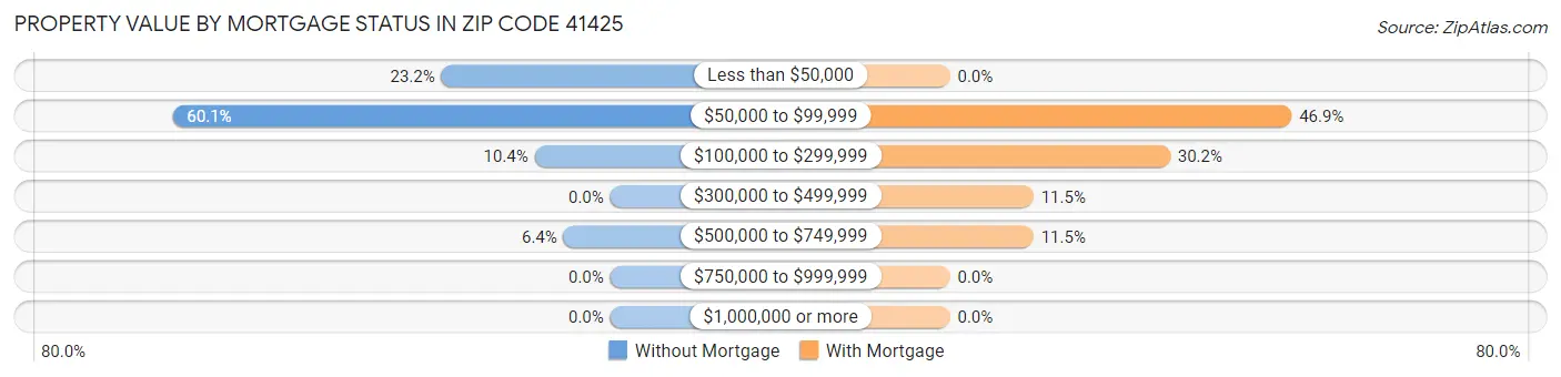 Property Value by Mortgage Status in Zip Code 41425