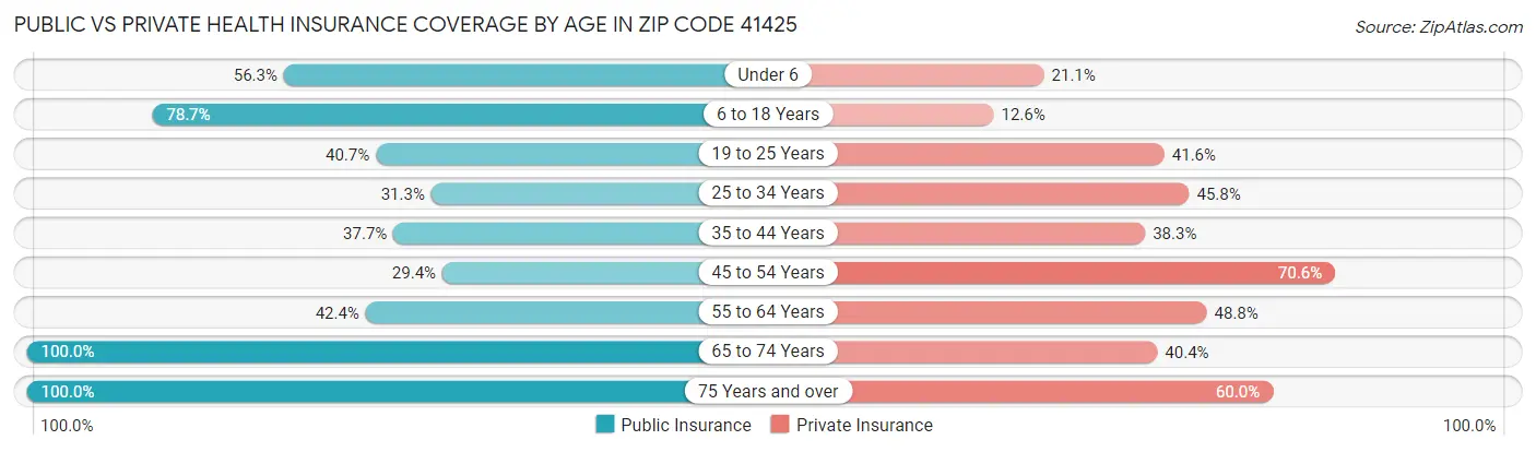 Public vs Private Health Insurance Coverage by Age in Zip Code 41425