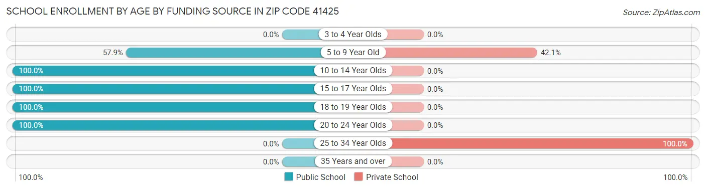 School Enrollment by Age by Funding Source in Zip Code 41425