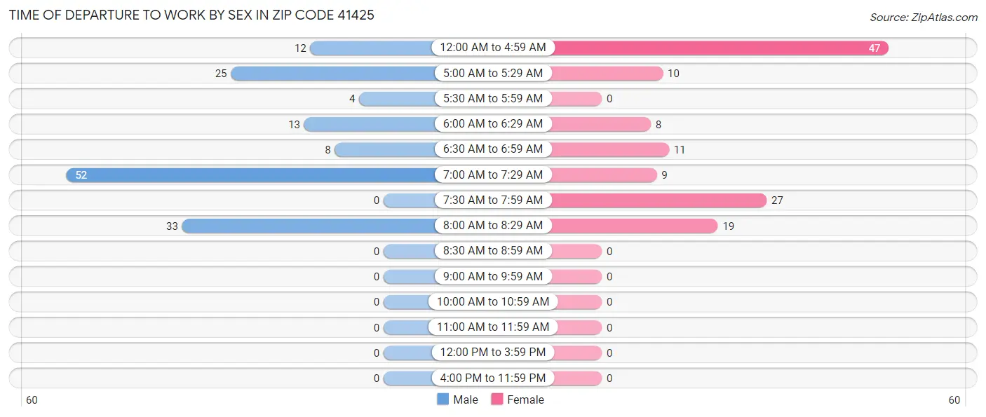 Time of Departure to Work by Sex in Zip Code 41425