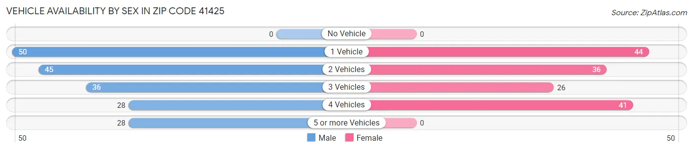 Vehicle Availability by Sex in Zip Code 41425
