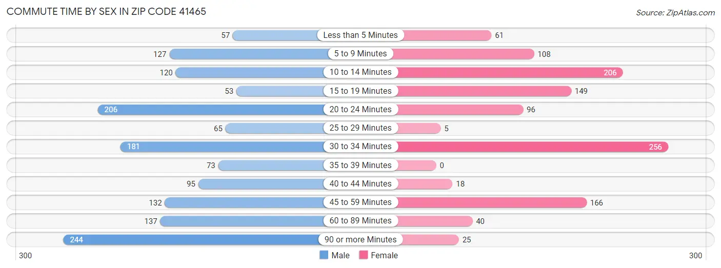 Commute Time by Sex in Zip Code 41465