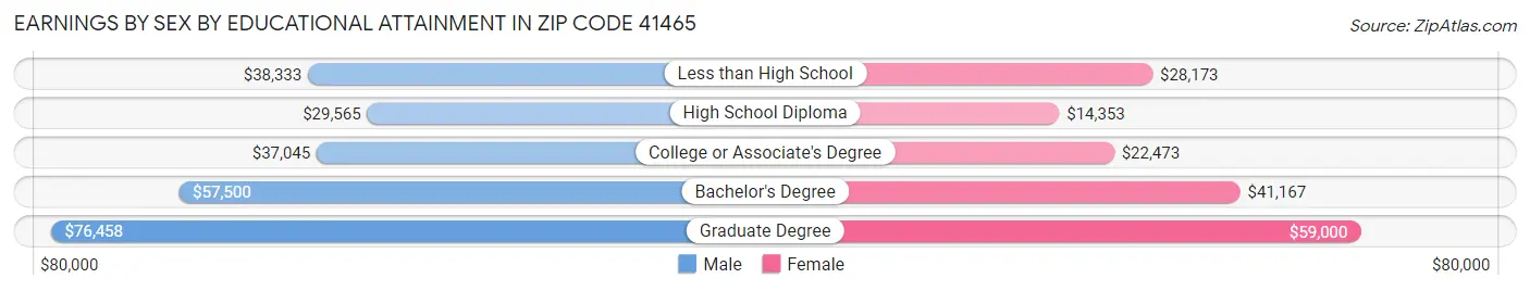 Earnings by Sex by Educational Attainment in Zip Code 41465
