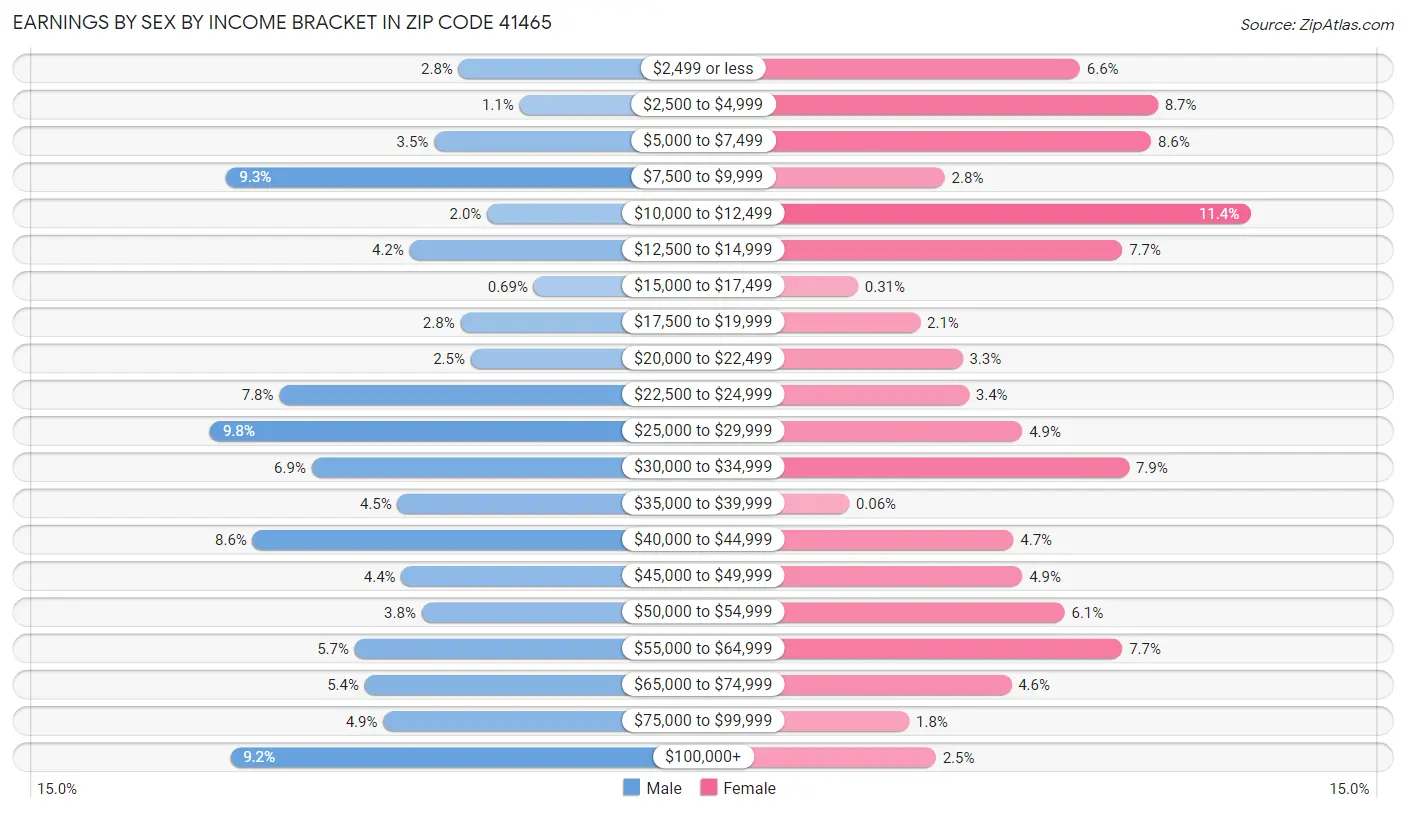 Earnings by Sex by Income Bracket in Zip Code 41465