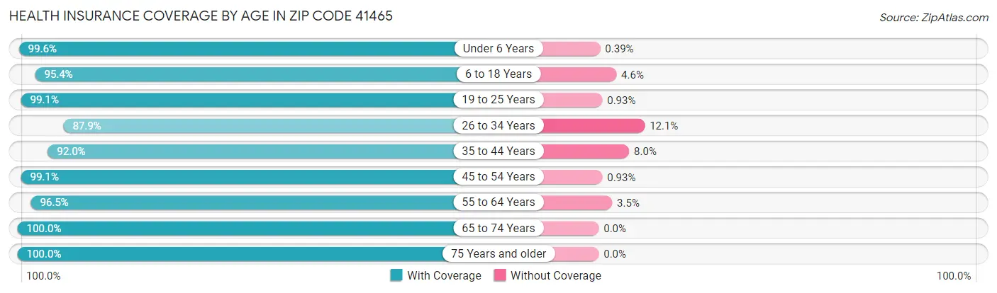 Health Insurance Coverage by Age in Zip Code 41465