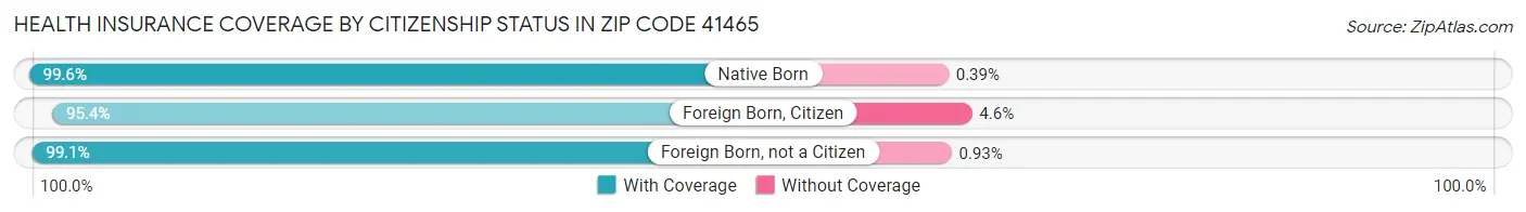 Health Insurance Coverage by Citizenship Status in Zip Code 41465