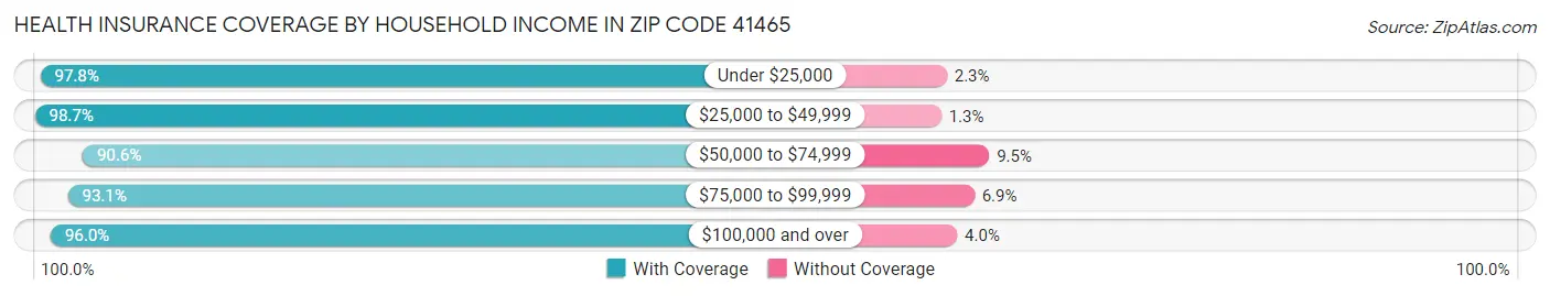 Health Insurance Coverage by Household Income in Zip Code 41465