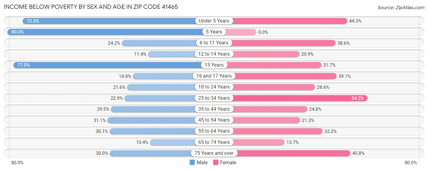 Income Below Poverty by Sex and Age in Zip Code 41465