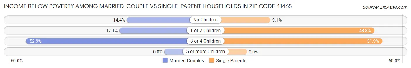 Income Below Poverty Among Married-Couple vs Single-Parent Households in Zip Code 41465