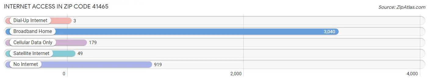 Internet Access in Zip Code 41465