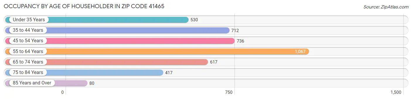 Occupancy by Age of Householder in Zip Code 41465