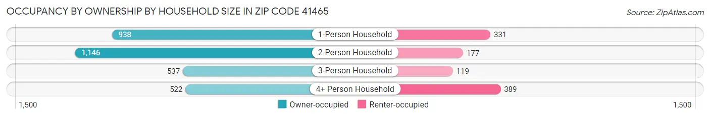 Occupancy by Ownership by Household Size in Zip Code 41465