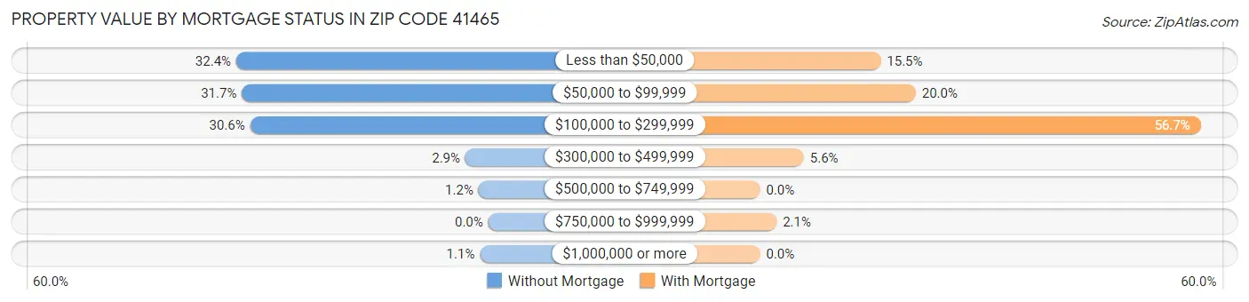 Property Value by Mortgage Status in Zip Code 41465