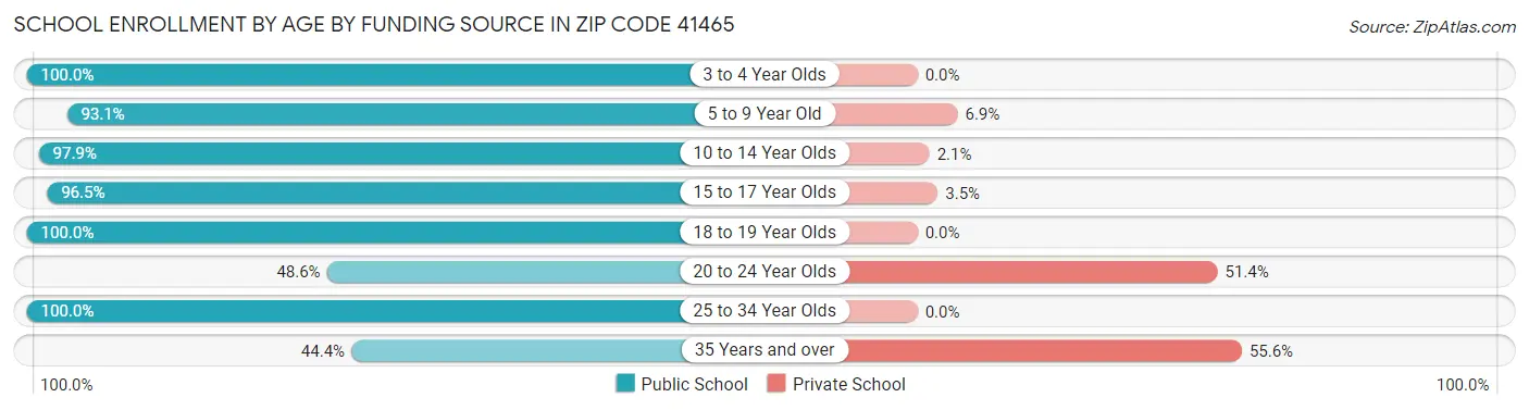 School Enrollment by Age by Funding Source in Zip Code 41465