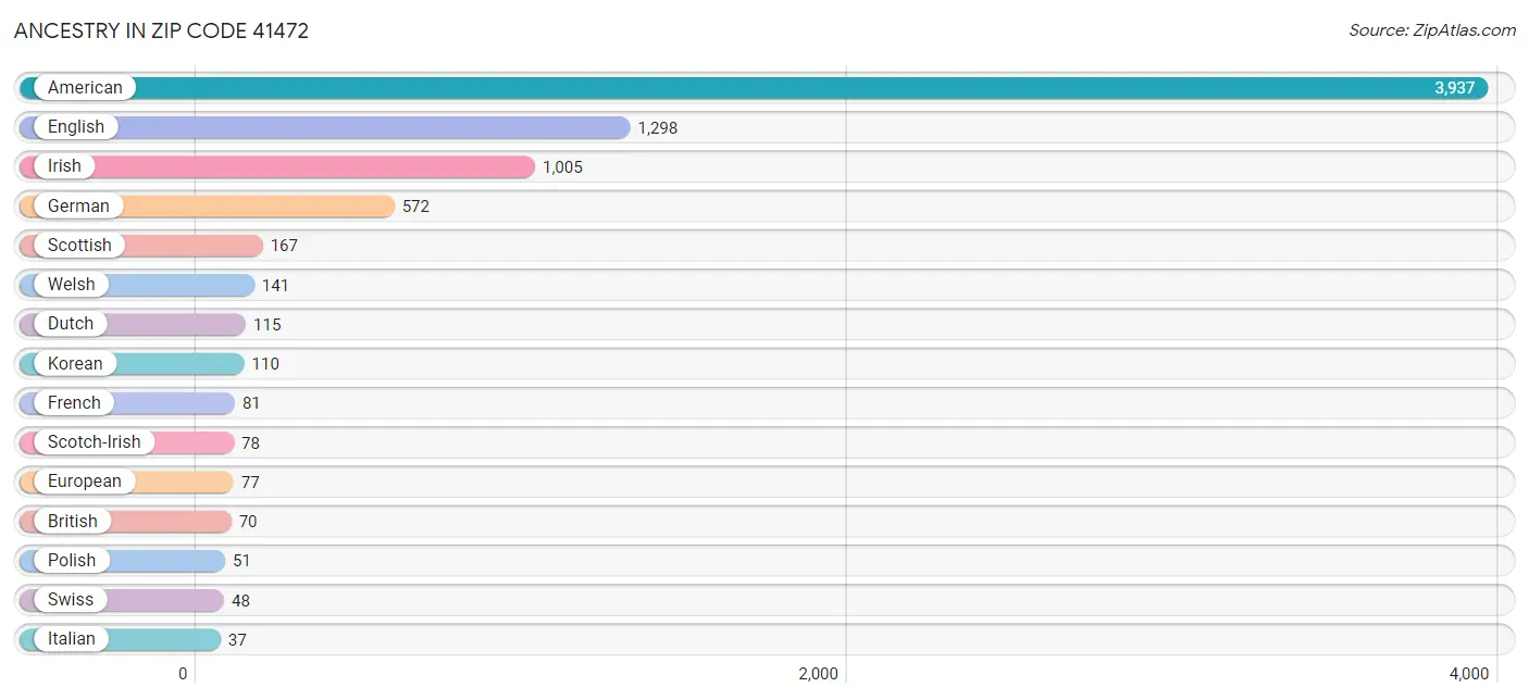 Ancestry in Zip Code 41472