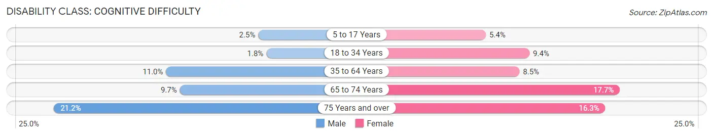 Disability in Zip Code 41472: <span>Cognitive Difficulty</span>