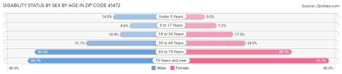 Disability Status by Sex by Age in Zip Code 41472