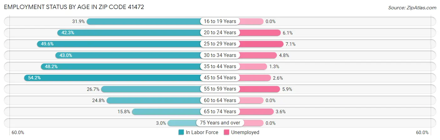 Employment Status by Age in Zip Code 41472