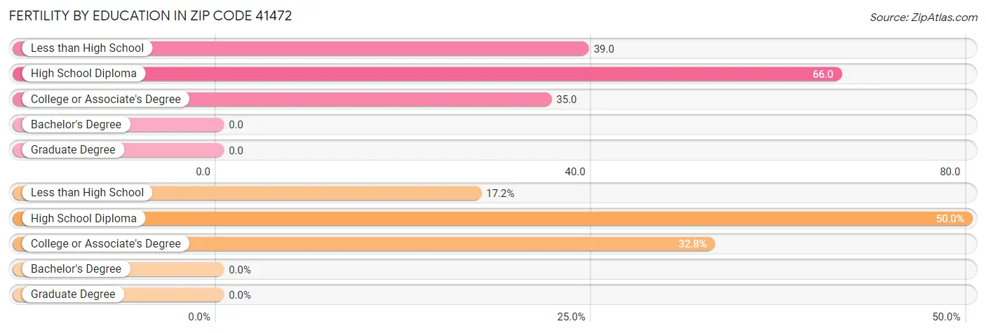 Female Fertility by Education Attainment in Zip Code 41472