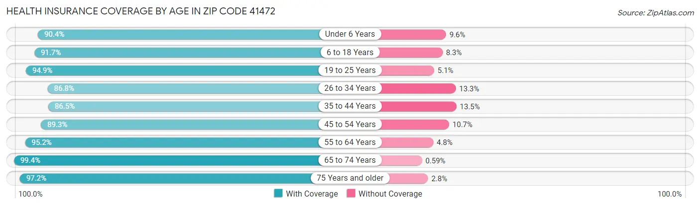 Health Insurance Coverage by Age in Zip Code 41472