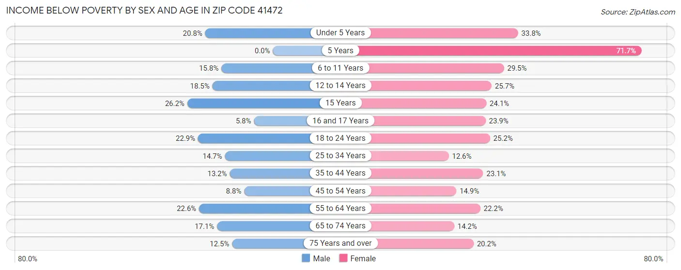 Income Below Poverty by Sex and Age in Zip Code 41472