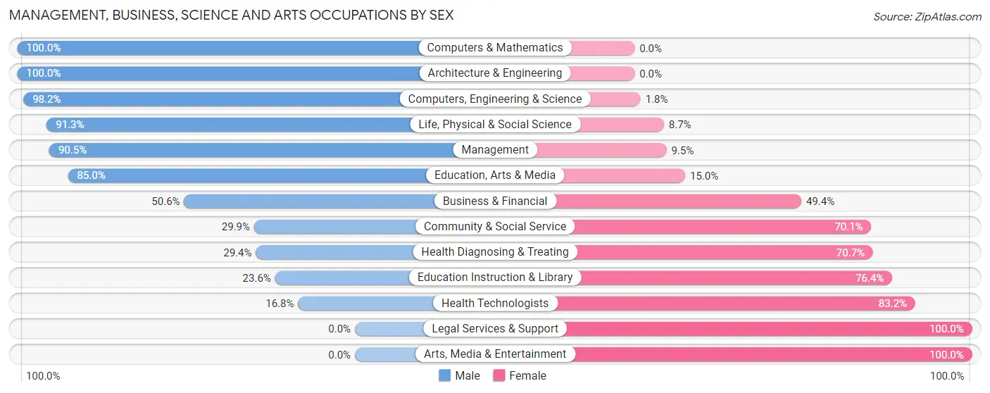 Management, Business, Science and Arts Occupations by Sex in Zip Code 41472