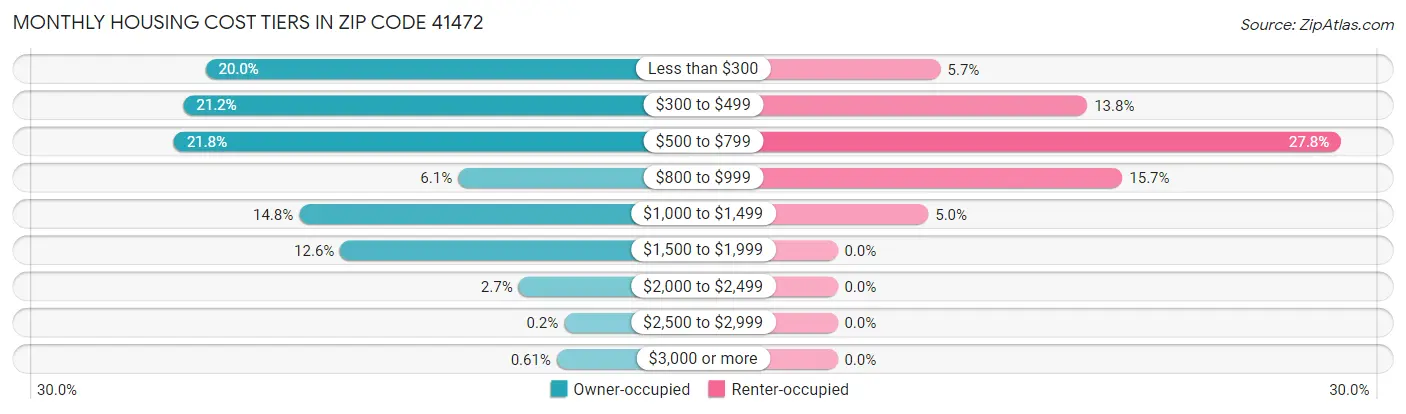 Monthly Housing Cost Tiers in Zip Code 41472