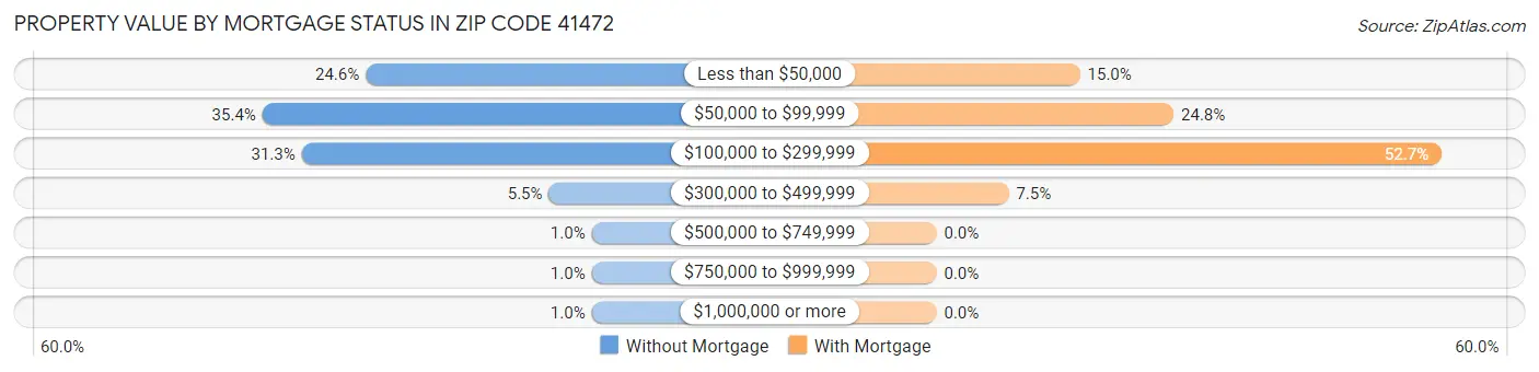Property Value by Mortgage Status in Zip Code 41472