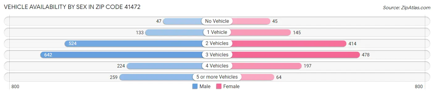 Vehicle Availability by Sex in Zip Code 41472