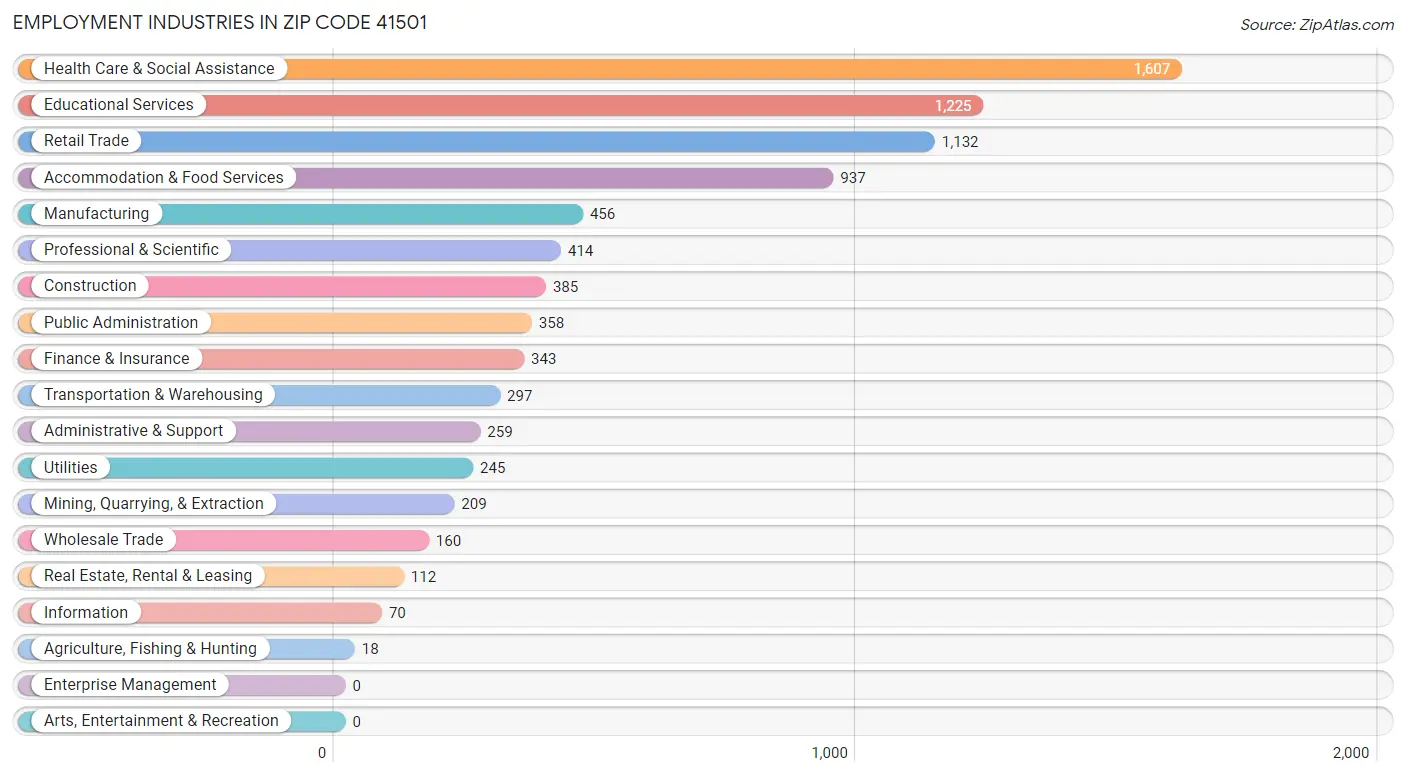 Employment Industries in Zip Code 41501