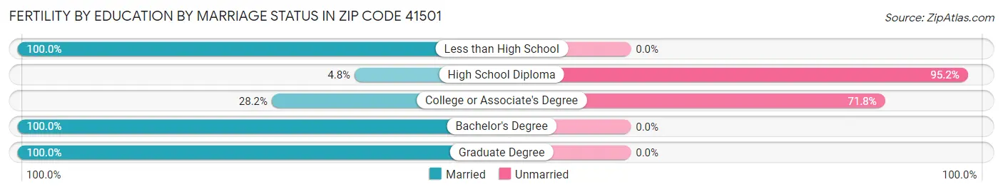 Female Fertility by Education by Marriage Status in Zip Code 41501