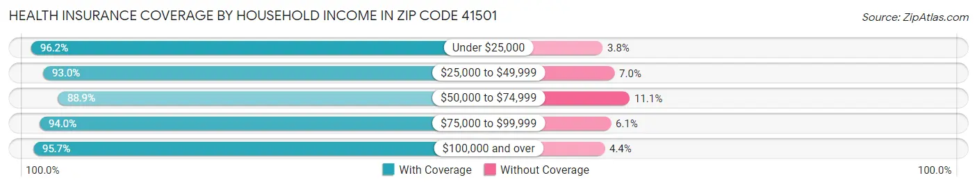 Health Insurance Coverage by Household Income in Zip Code 41501