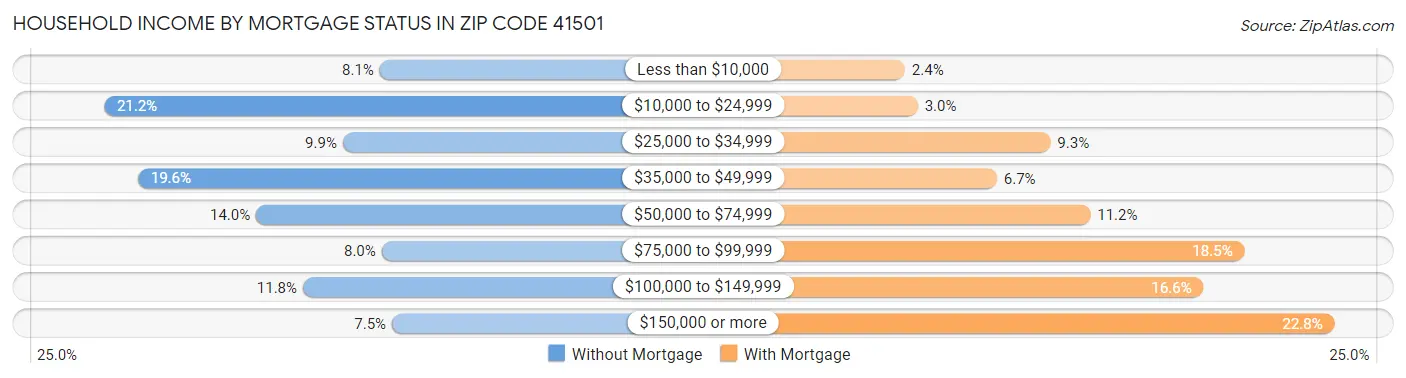 Household Income by Mortgage Status in Zip Code 41501