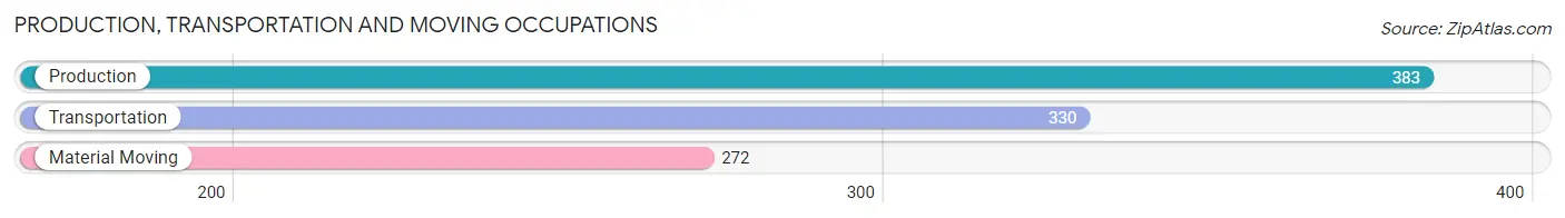 Production, Transportation and Moving Occupations in Zip Code 41501