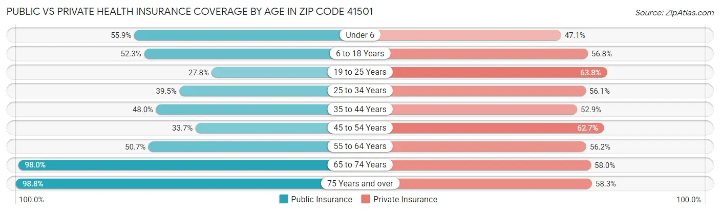 Public vs Private Health Insurance Coverage by Age in Zip Code 41501
