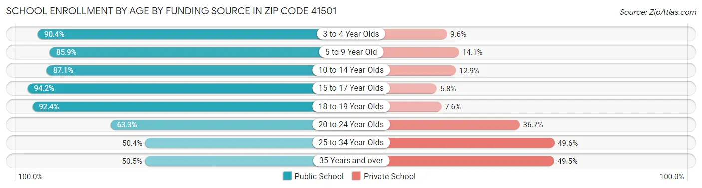 School Enrollment by Age by Funding Source in Zip Code 41501