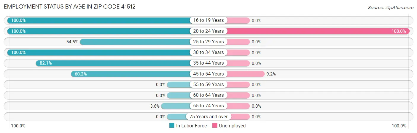 Employment Status by Age in Zip Code 41512