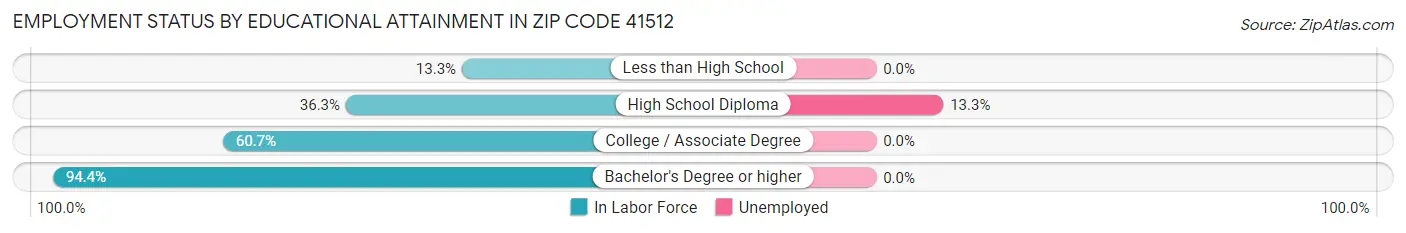 Employment Status by Educational Attainment in Zip Code 41512