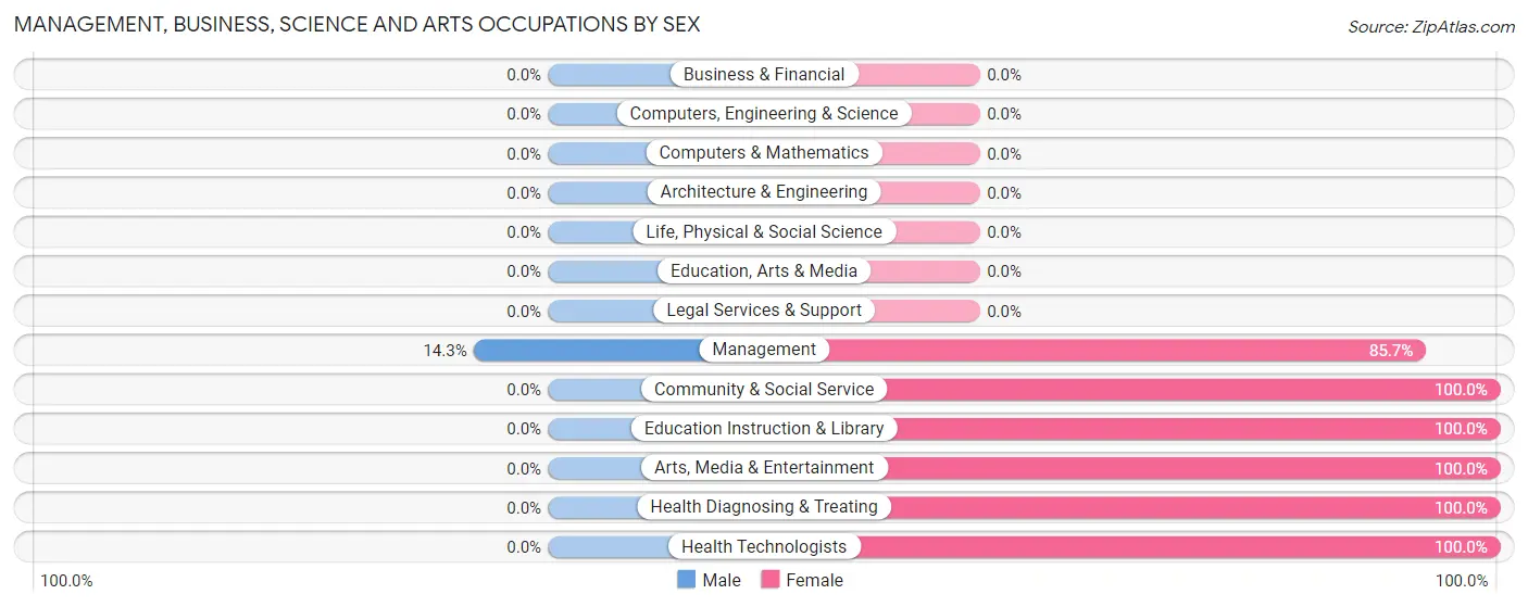 Management, Business, Science and Arts Occupations by Sex in Zip Code 41512