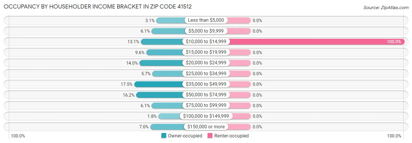 Occupancy by Householder Income Bracket in Zip Code 41512