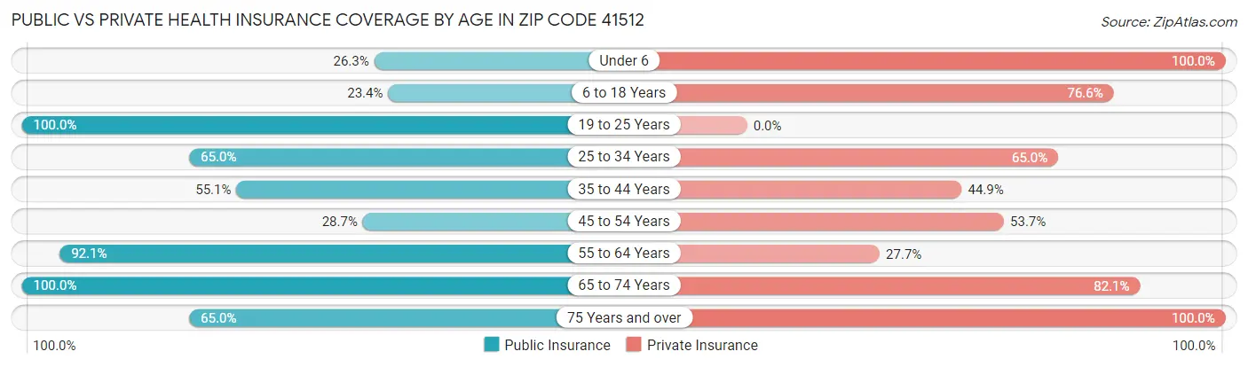 Public vs Private Health Insurance Coverage by Age in Zip Code 41512