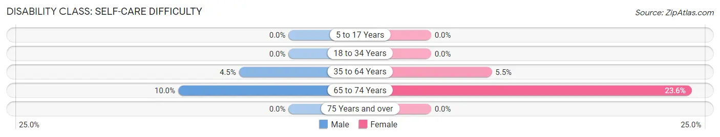 Disability in Zip Code 41512: <span>Self-Care Difficulty</span>