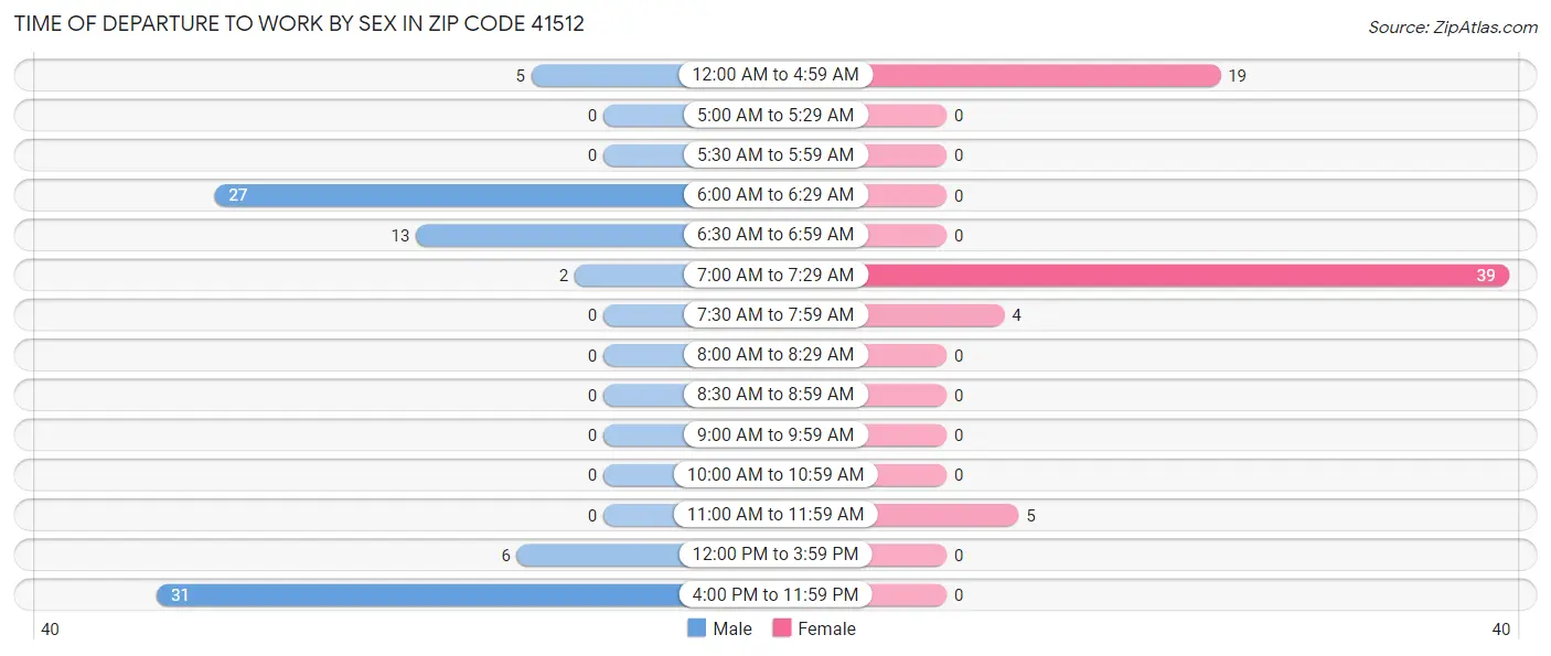 Time of Departure to Work by Sex in Zip Code 41512