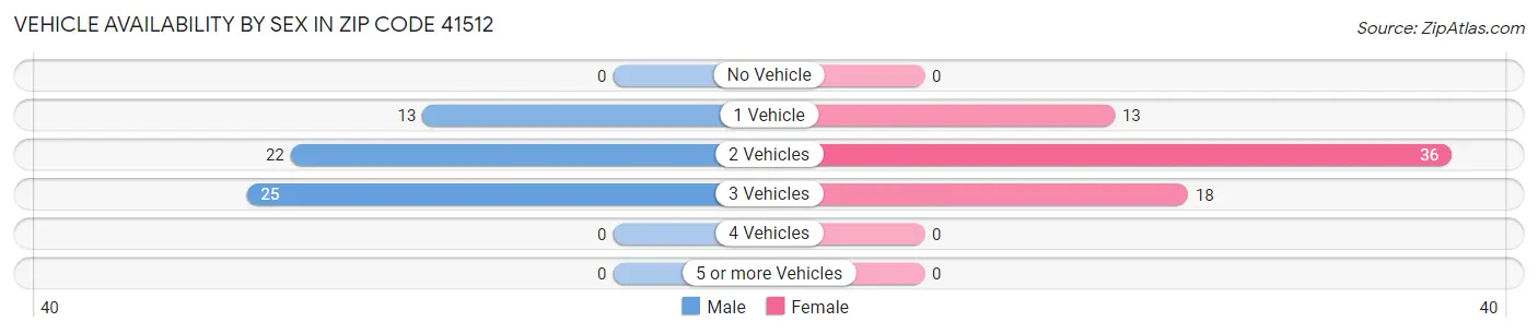 Vehicle Availability by Sex in Zip Code 41512