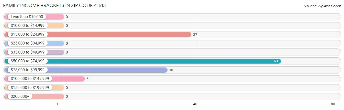 Family Income Brackets in Zip Code 41513