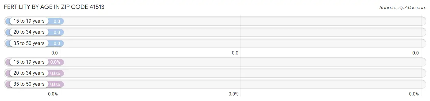Female Fertility by Age in Zip Code 41513